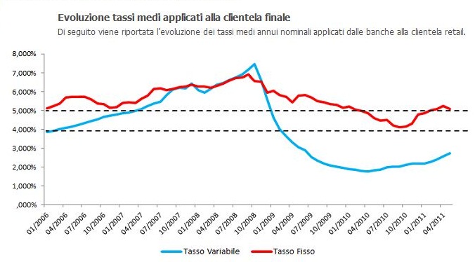 Mutui Tassi dal 2006 al 2011