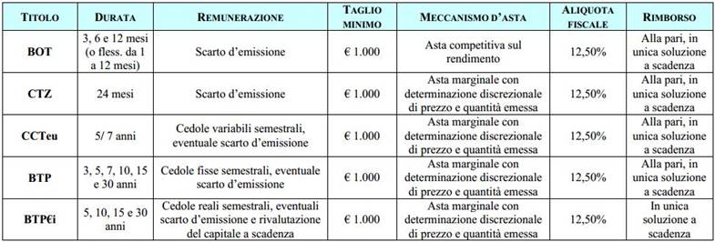 Titoli di stato