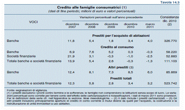 Credito famiglie (3-2011)